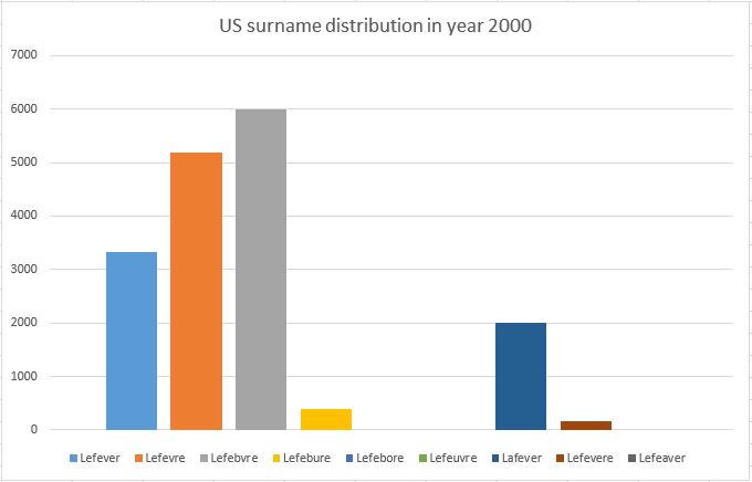 US surname distribution